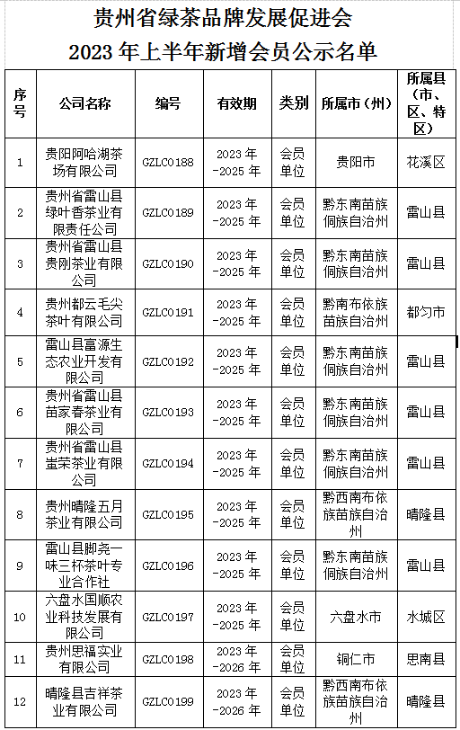 公示丨贵州省绿茶品牌发展促进会2023年上半年新增会员名单