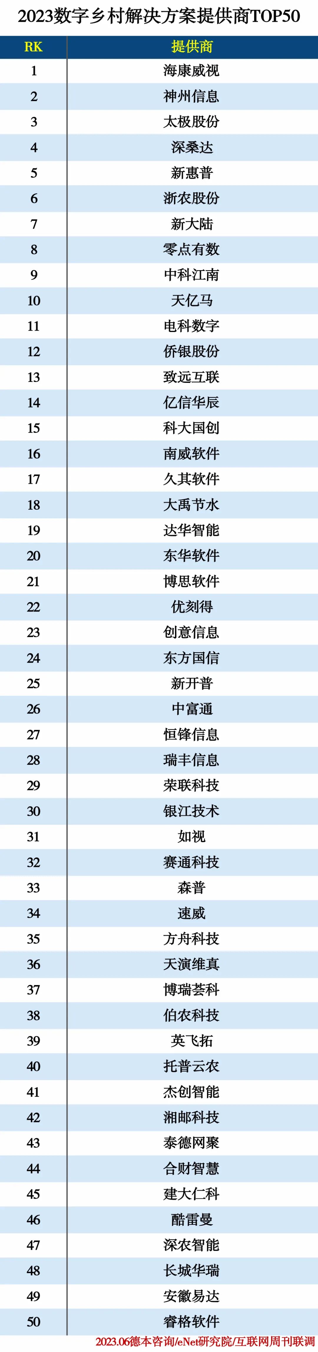 2023数字乡村解决方案提供商TOP50