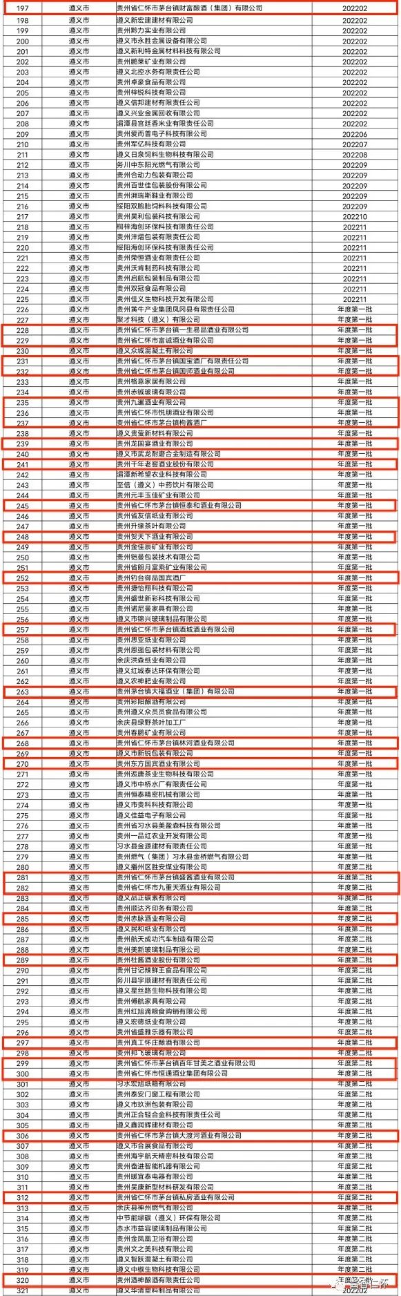 正公示！仁怀27家酒企上榜贵州2022年度新增规模以上工业企业奖励名单