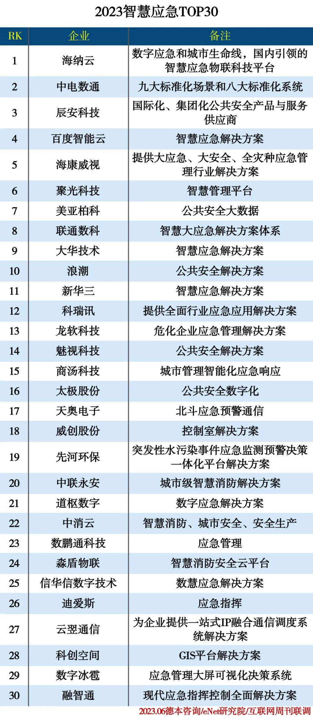 2023智慧应急TOP30