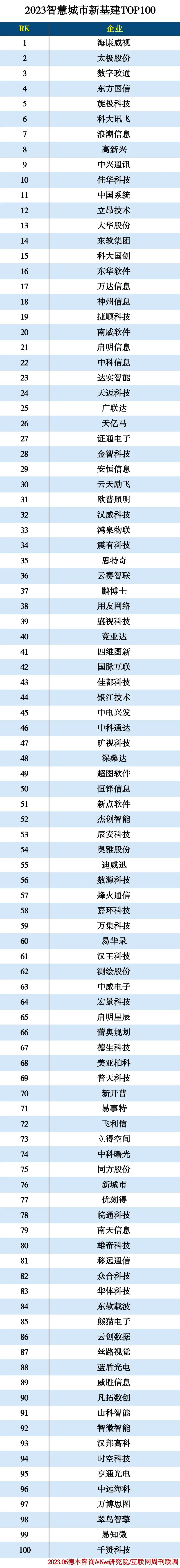 2023智慧城市新基建TOP100