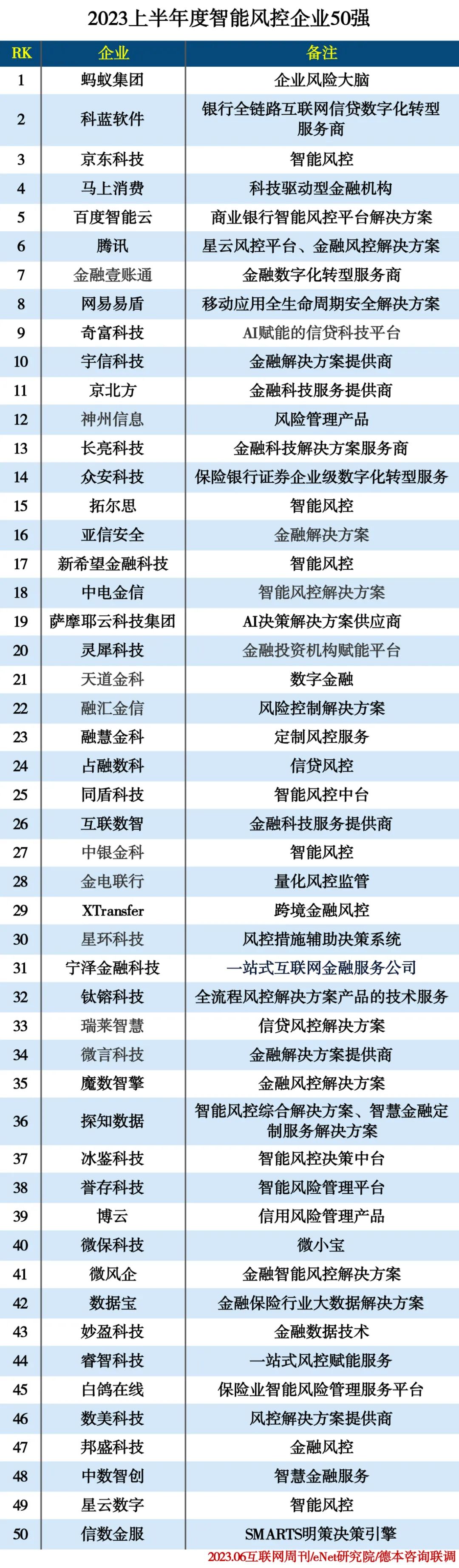 2023智能风控企业50强