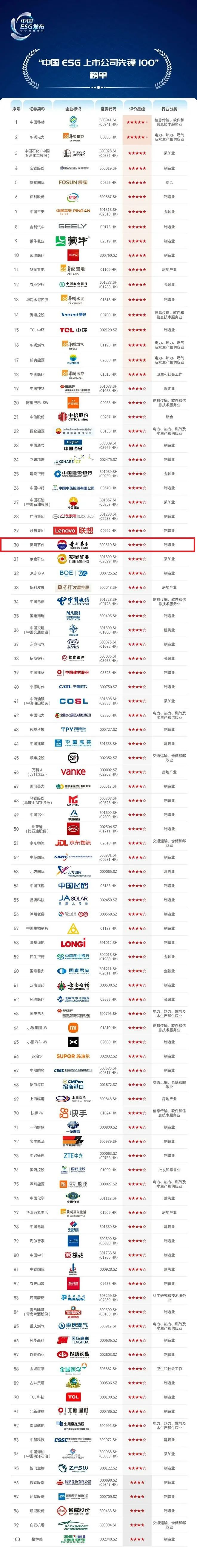 茅台品牌价值排名再上升，入选“中国ESG上市公司先锋100”