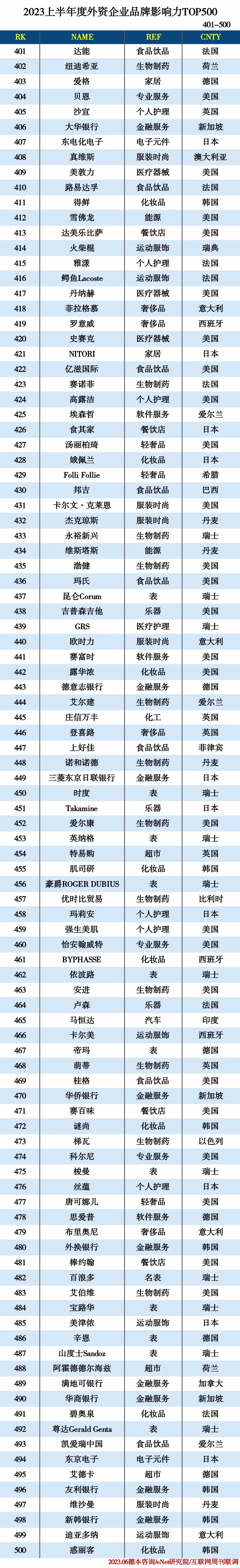 2023外资品牌TOP500