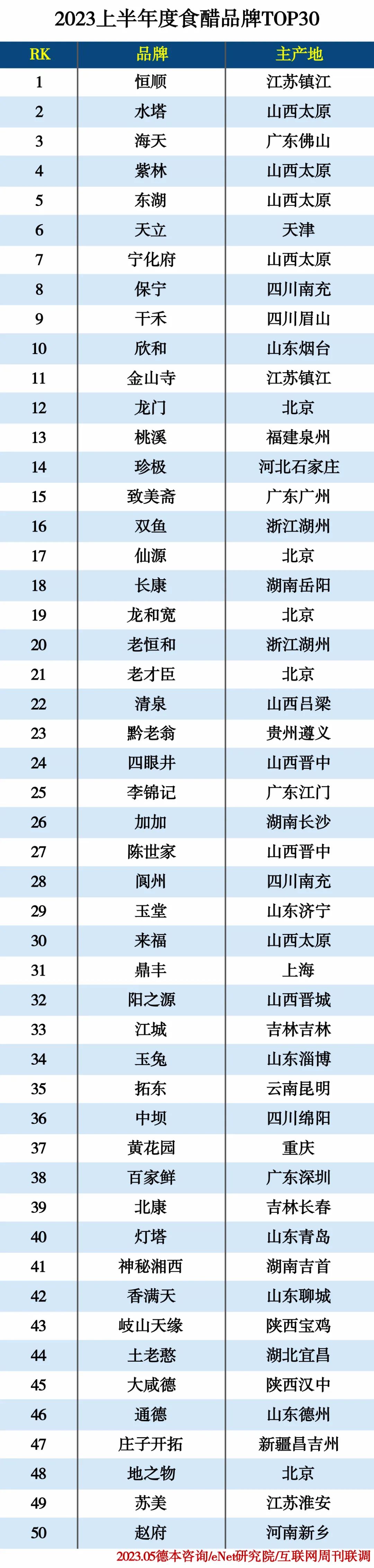 2023食醋品牌排行