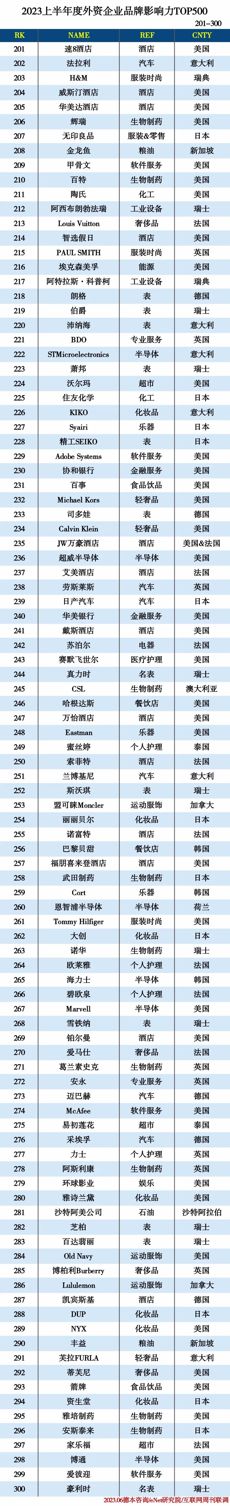 2023外资品牌TOP500