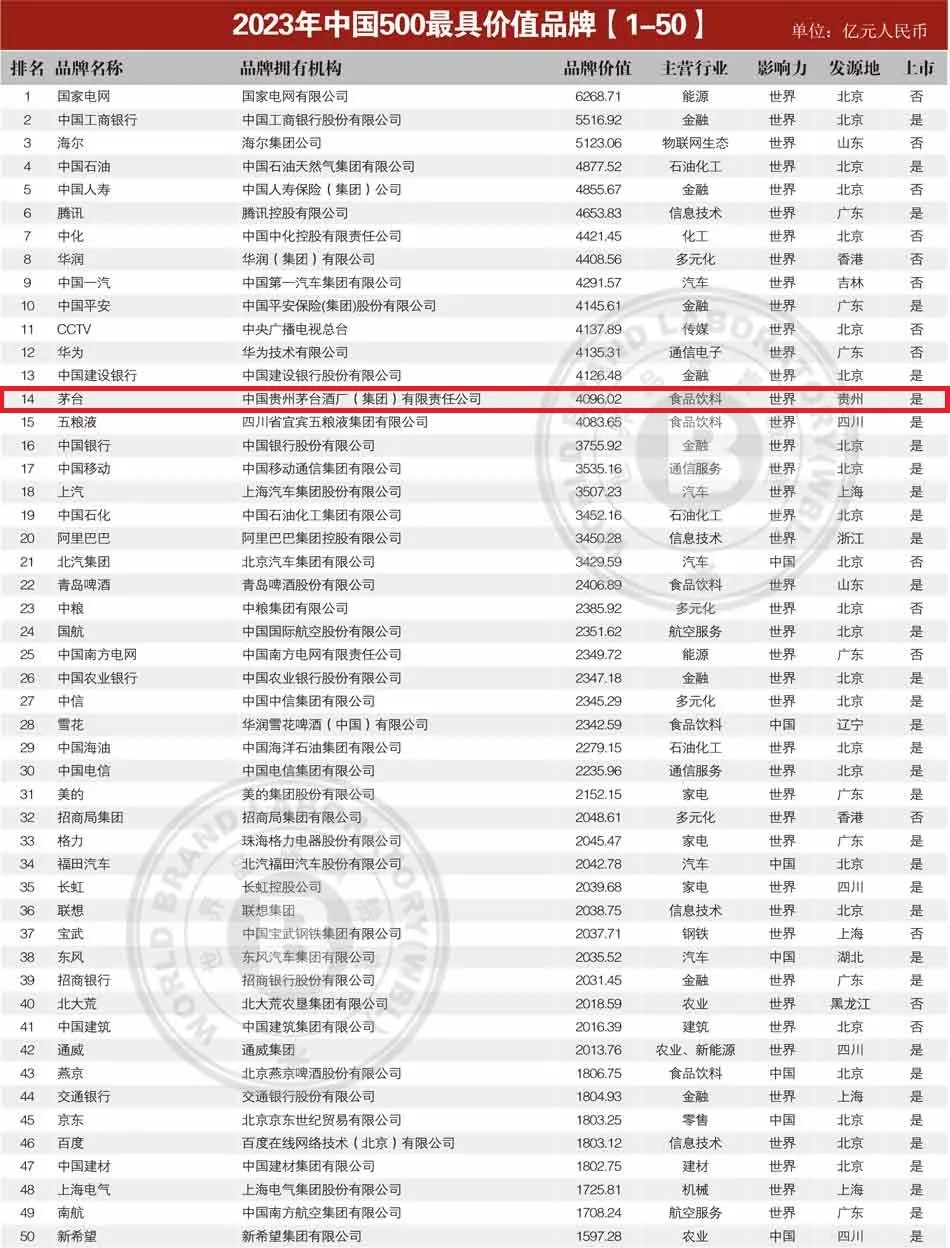 茅台品牌价值排名再上升，入选“中国ESG上市公司先锋100”