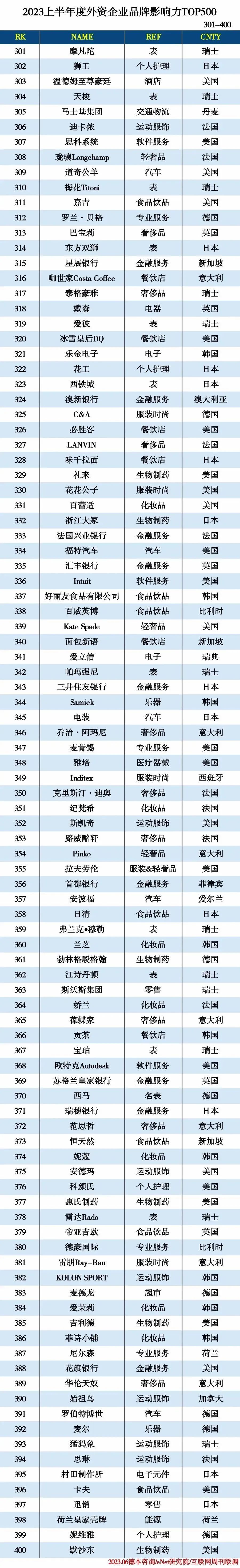 2023外资品牌TOP500