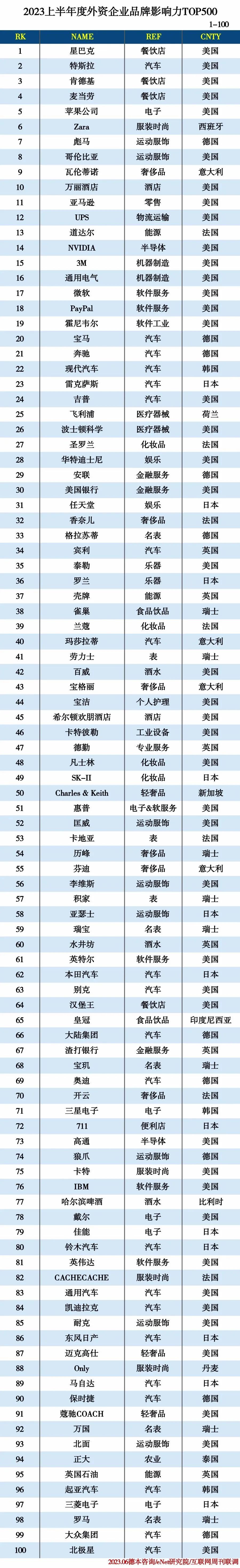 2023外资品牌TOP500