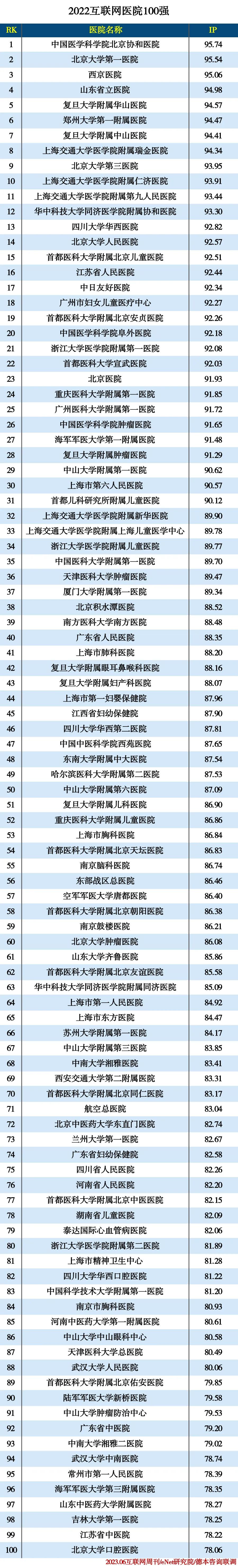 2022互联网医院100强 2022互联网医院100强