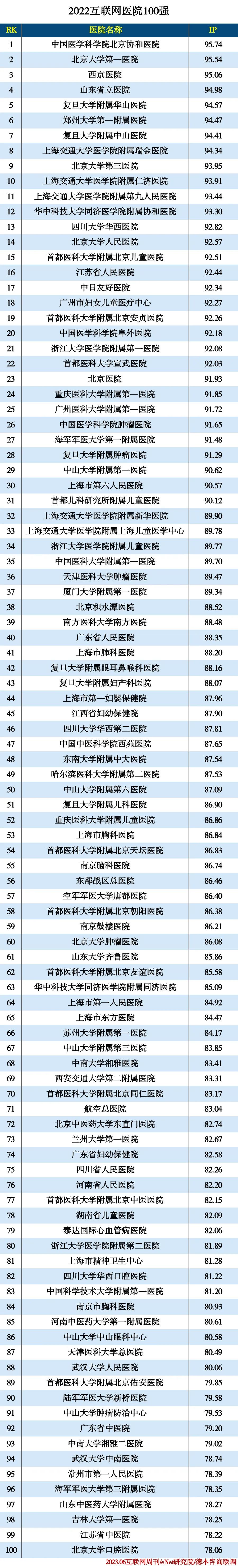 2022互联网医院100强