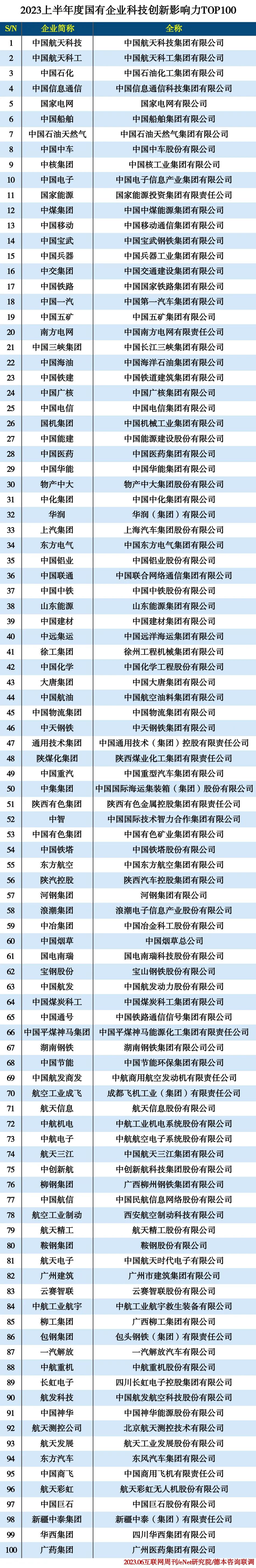 2023国有企业科技创新TOP100