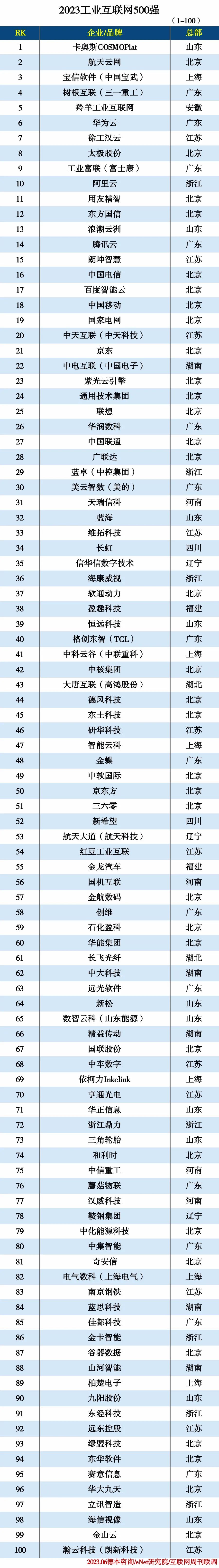 2023工业互联网500强 2023工业互联网500强