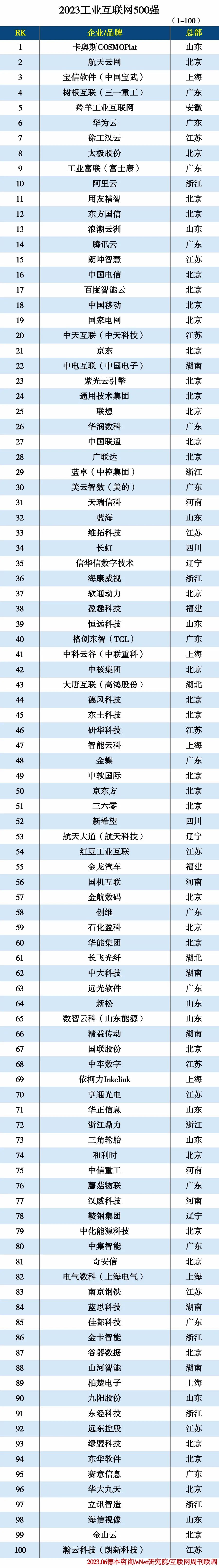 2023工业互联网500强