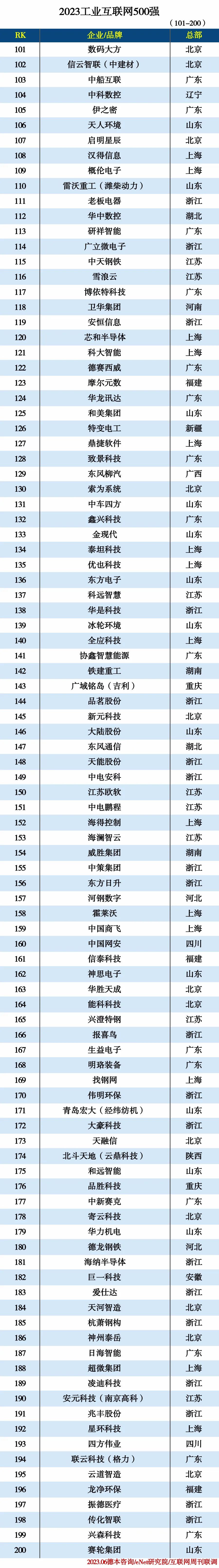 2023工业互联网500强 2023工业互联网500强