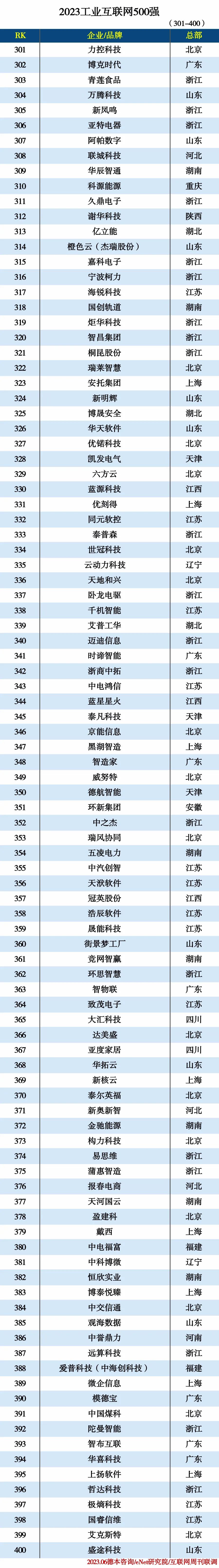 2023工业互联网500强 2023工业互联网500强