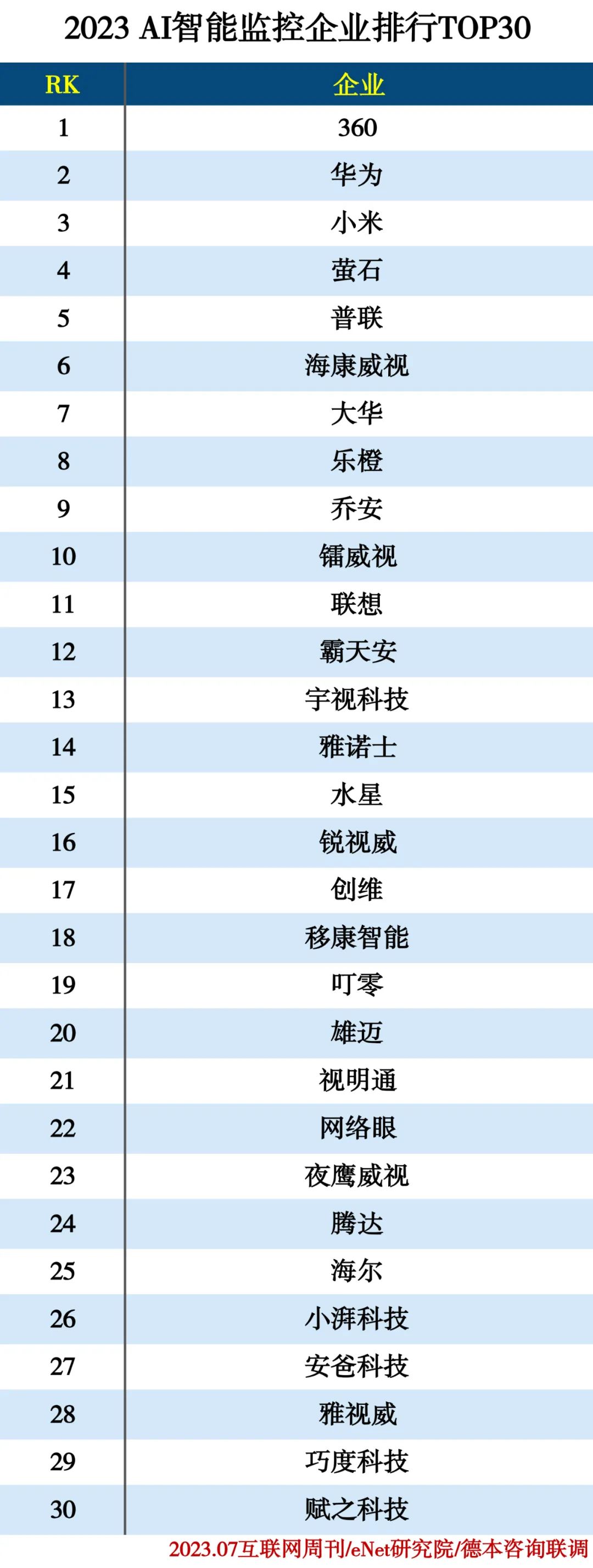 2023 AI智能监控企业排行榜 2023 AI智能监控企业排行榜