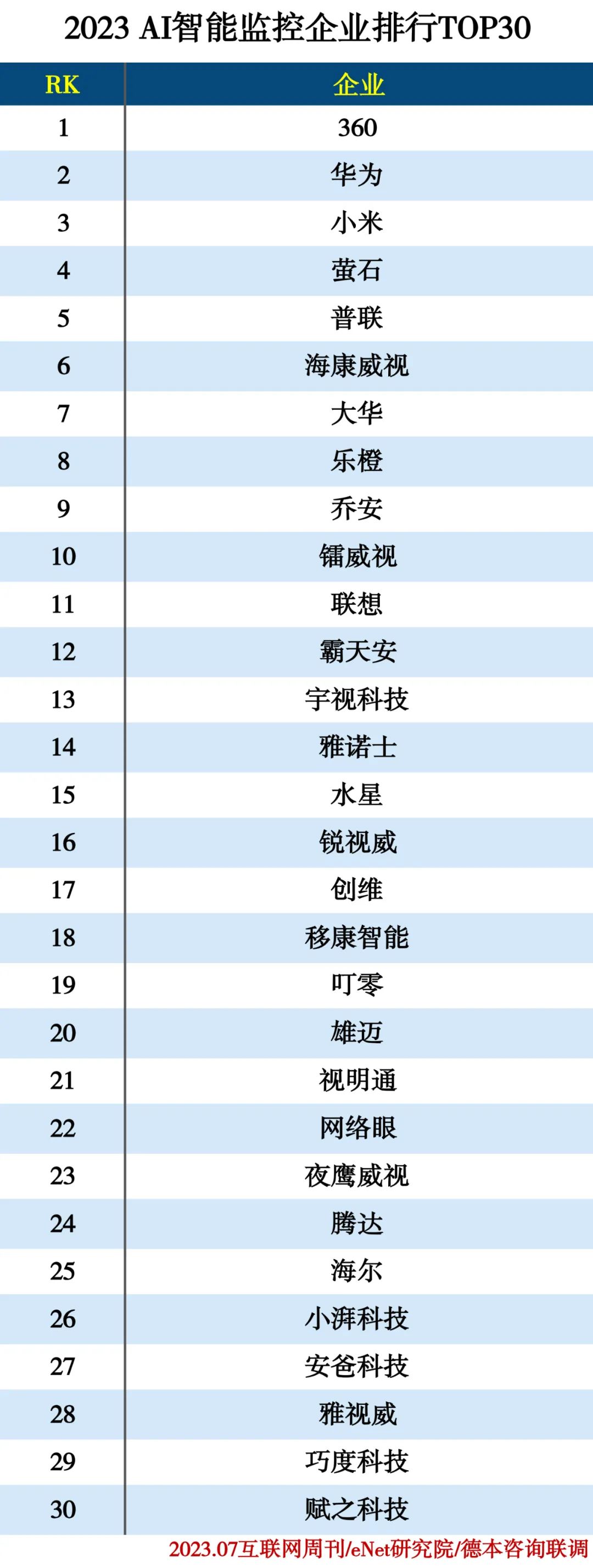 2023 AI智能监控企业排行榜