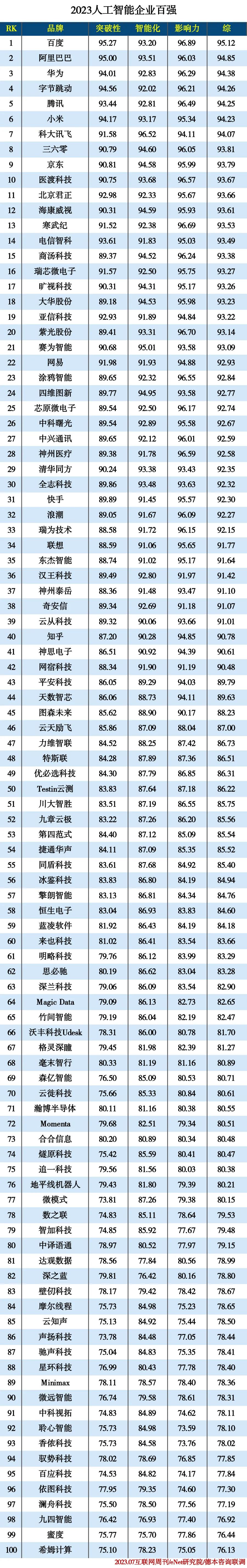 2023人工智能企业百强 2023人工智能企业百强