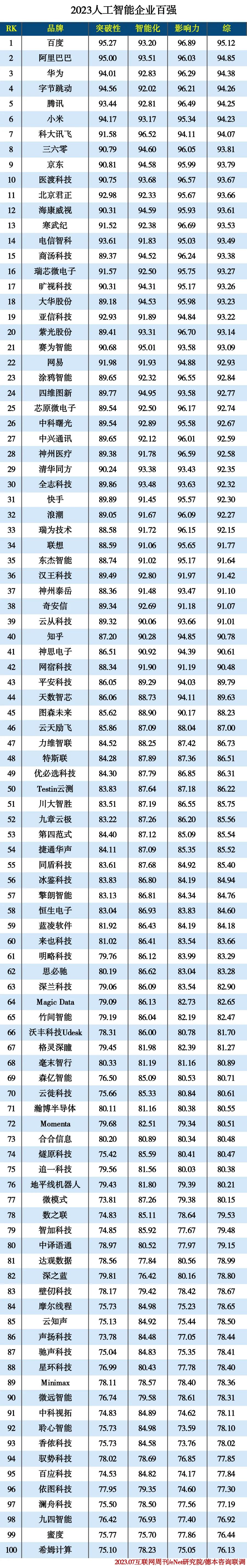 2023人工智能企业百强