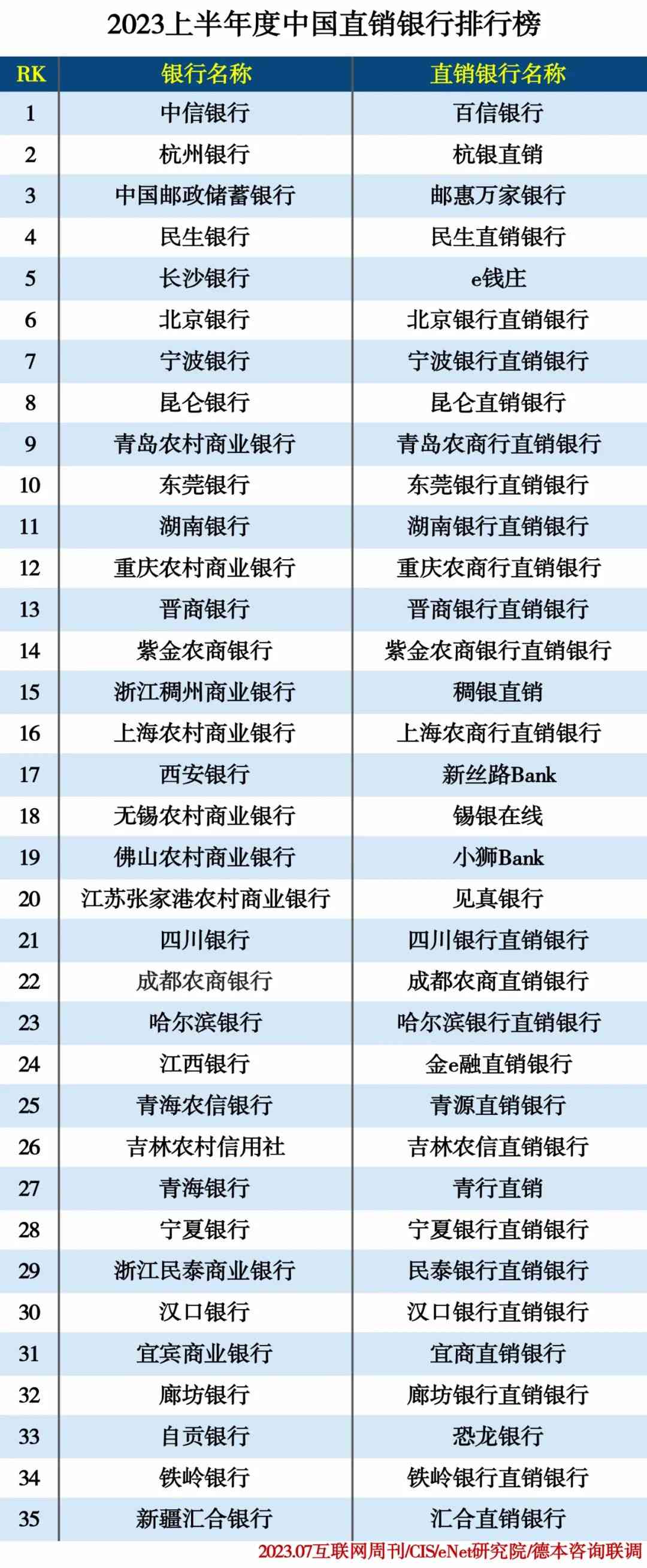 2023上半年度中国直销银行排行榜 2023上半年度中国直销银行排行榜