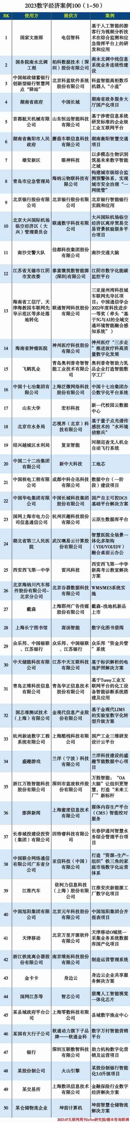2023数字经济案例100(1-50) 2023数字经济案例100(1-50)