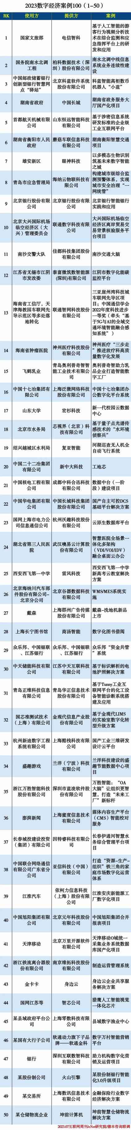 2023数字经济案例100（1-50）