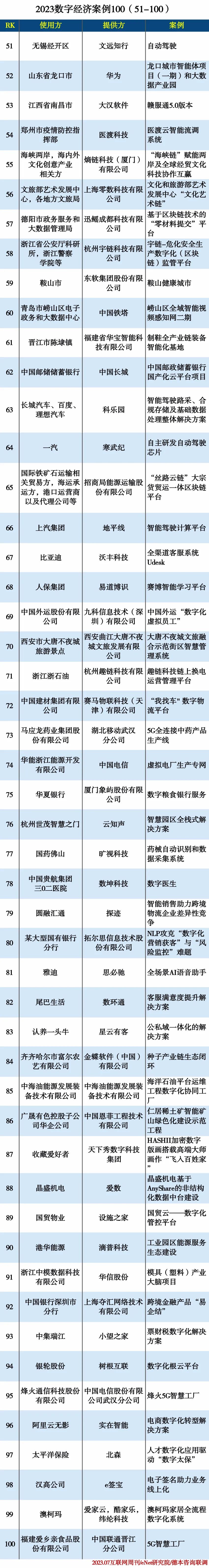 2023数字经济案例100（51-100）