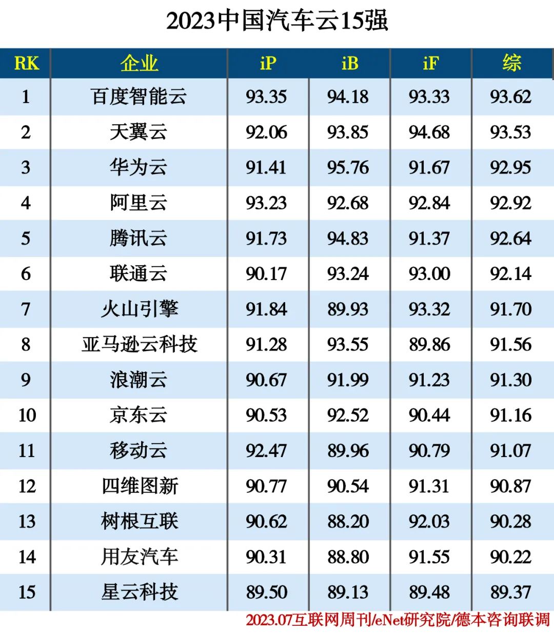 2023中国汽车云15强 2023中国汽车云15强