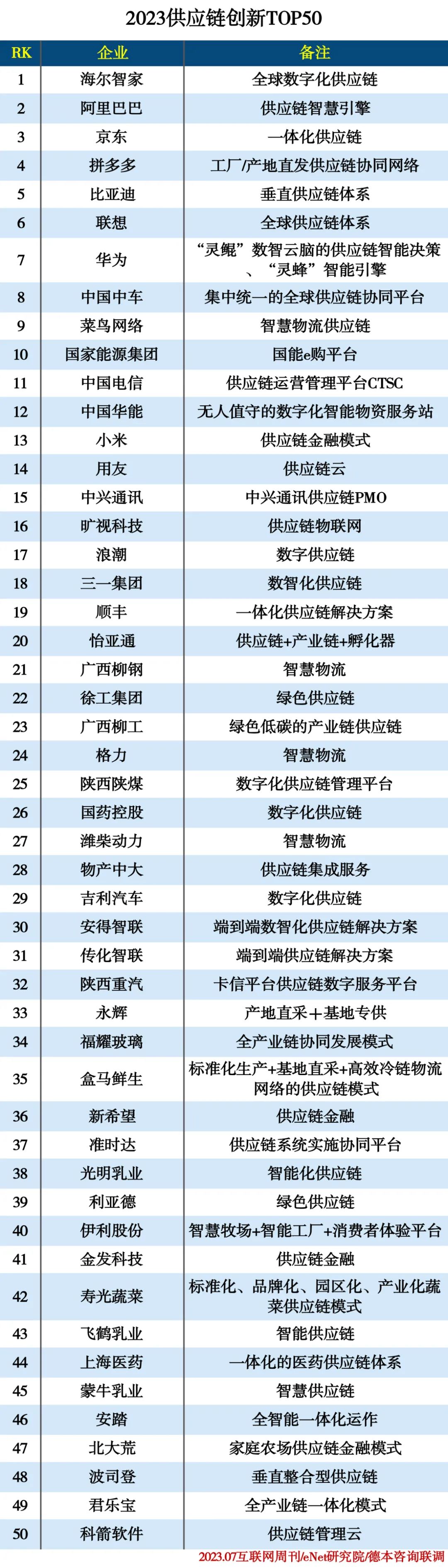 2023供应链创新TOP50