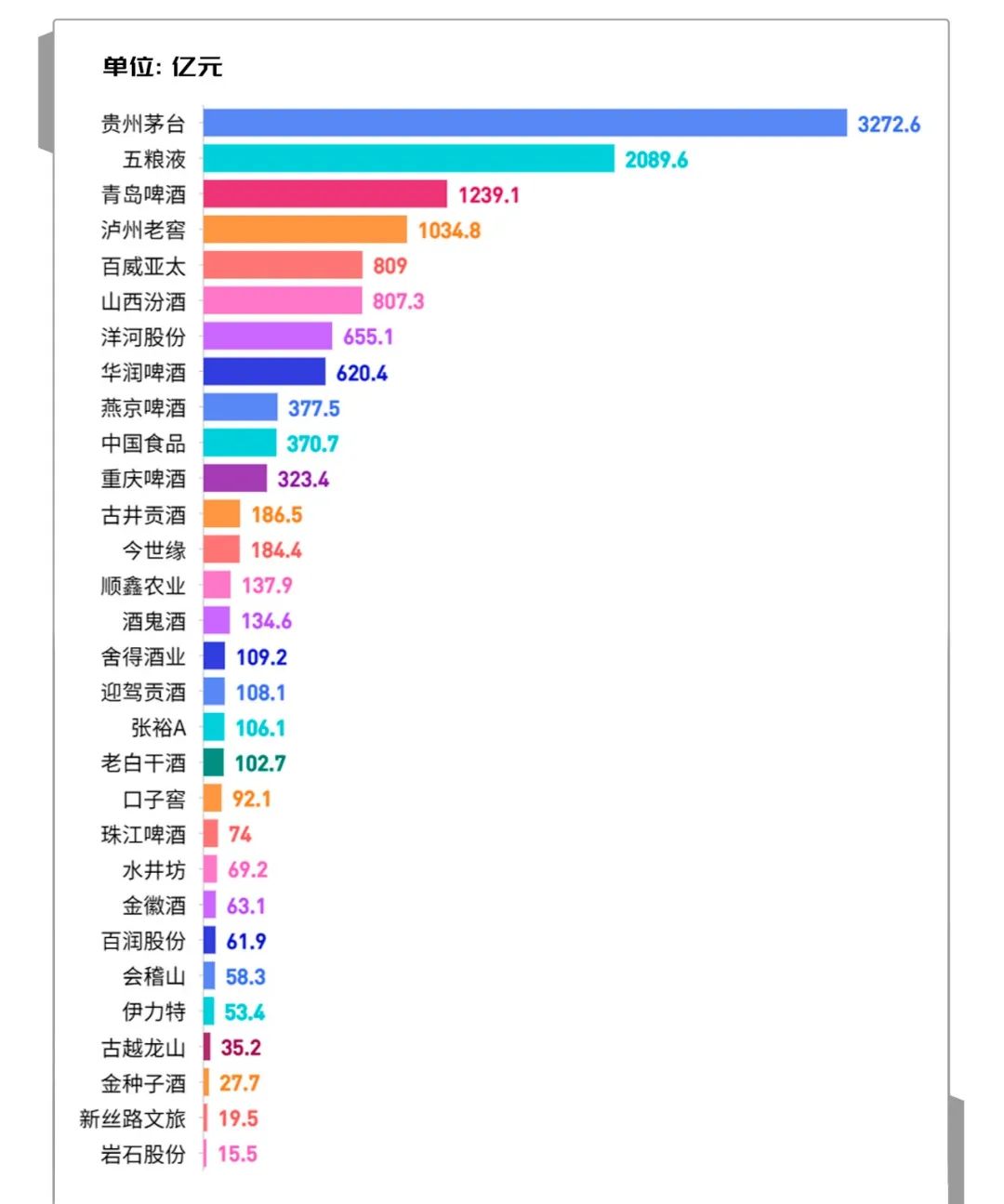 中国酒类行业品牌价值30强出炉，贵州茅台位居榜首