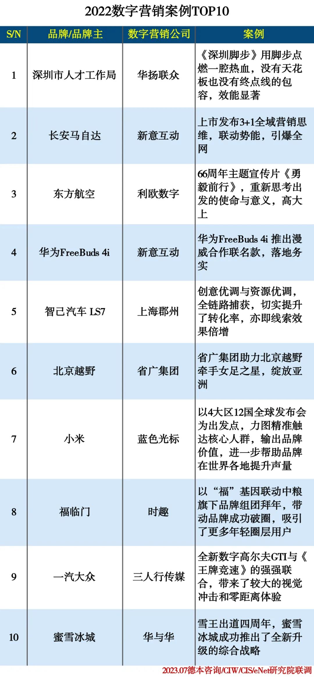 2022数字营销案例TOP10