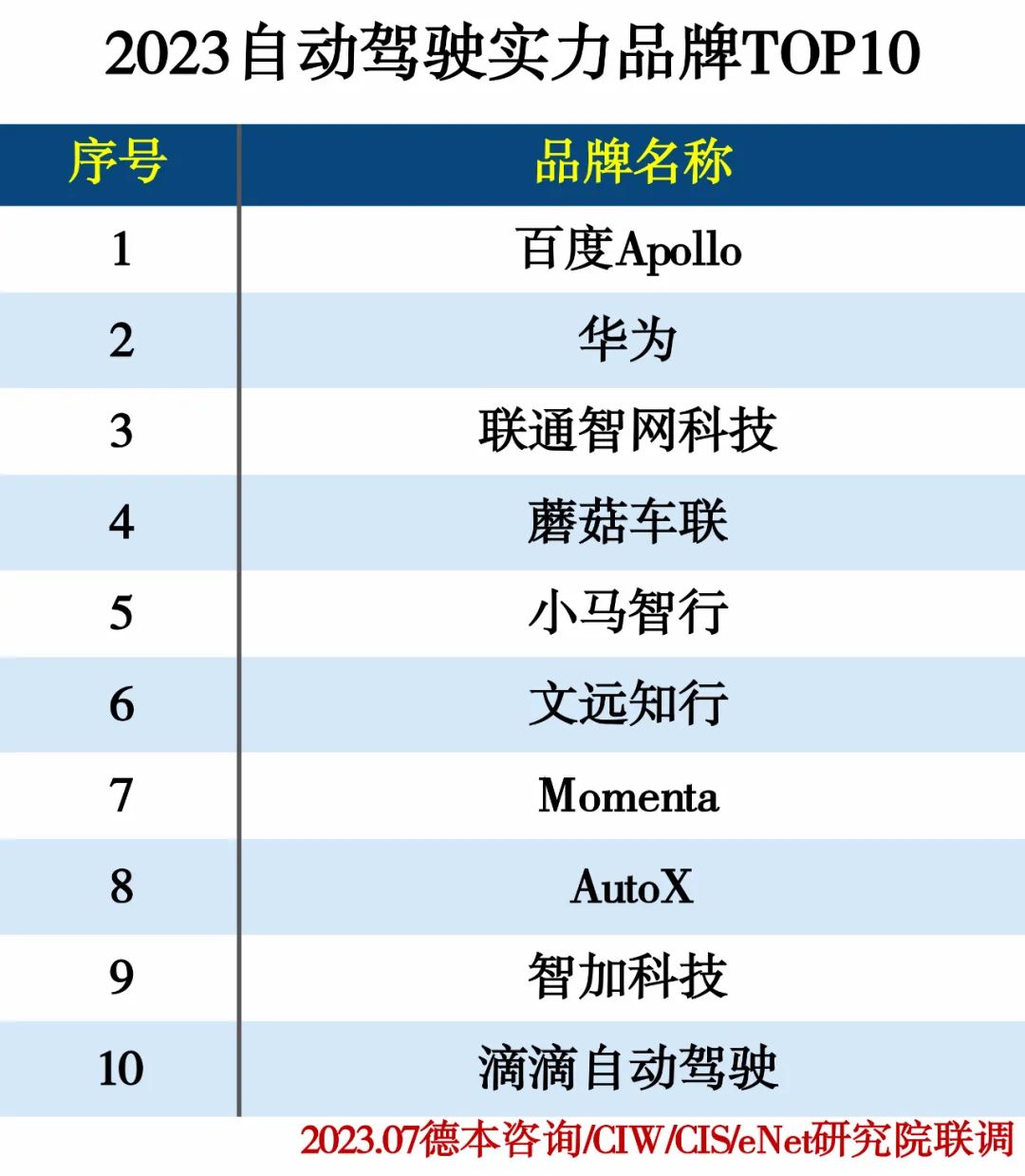 2023自动驾驶实力品牌 TOP10