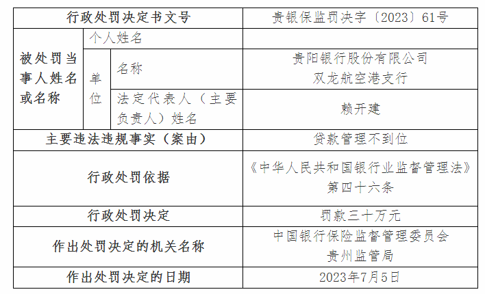 因贷款管理不到位，贵阳银行双龙航空港支行被罚30万元