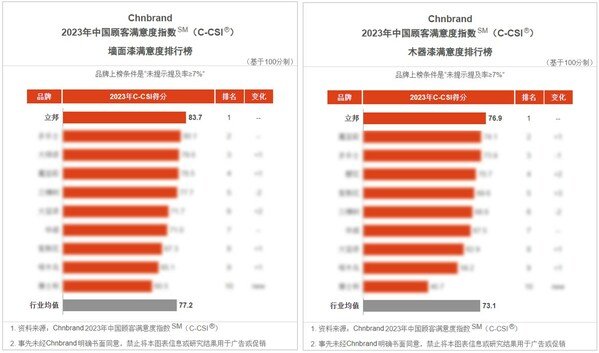 立邦荣登2023年中国顾客满意度指数(C-CSI)墙面漆与木器漆双榜榜首