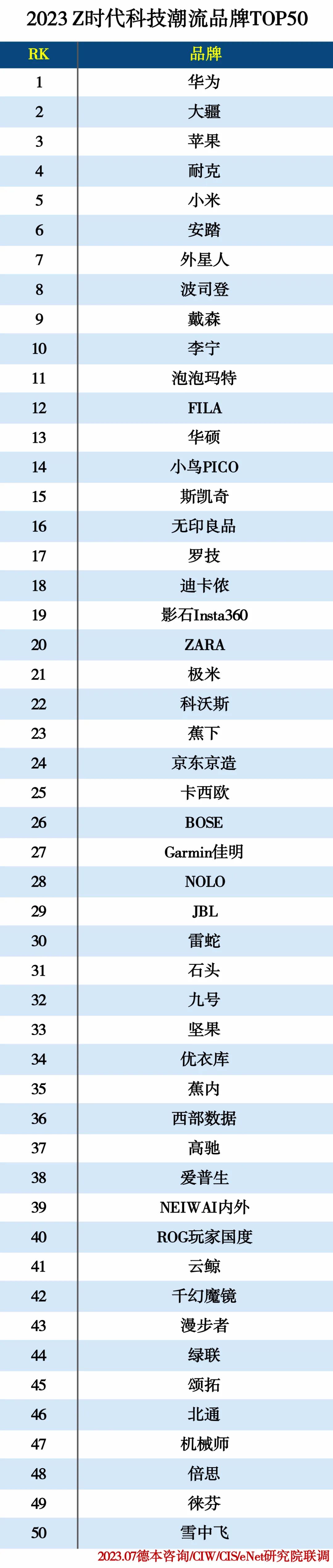 2023 Z时代科技潮流品牌TOP50