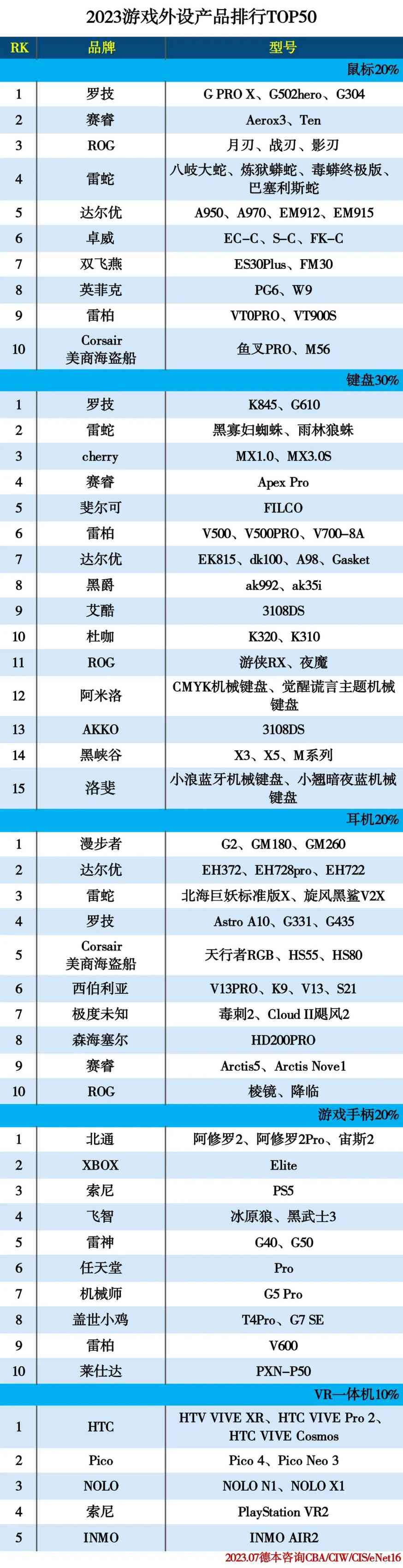 2023 游戏外设产品排行TOP50 2023 游戏外设产品排行TOP50