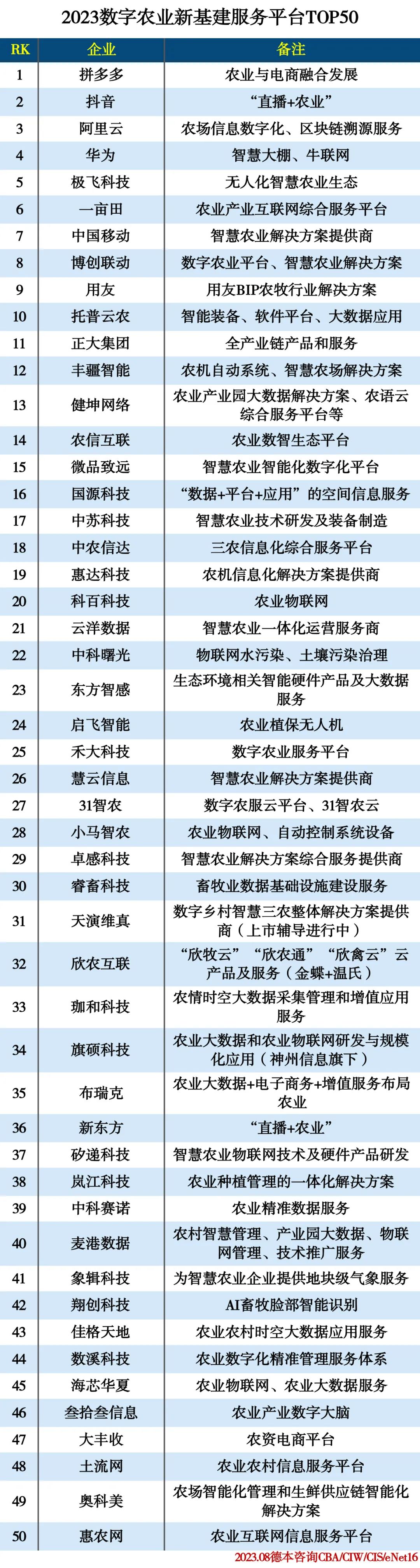 2023数字农业新基建服务平台TOP50 2023数字农业新基建服务平台TOP50