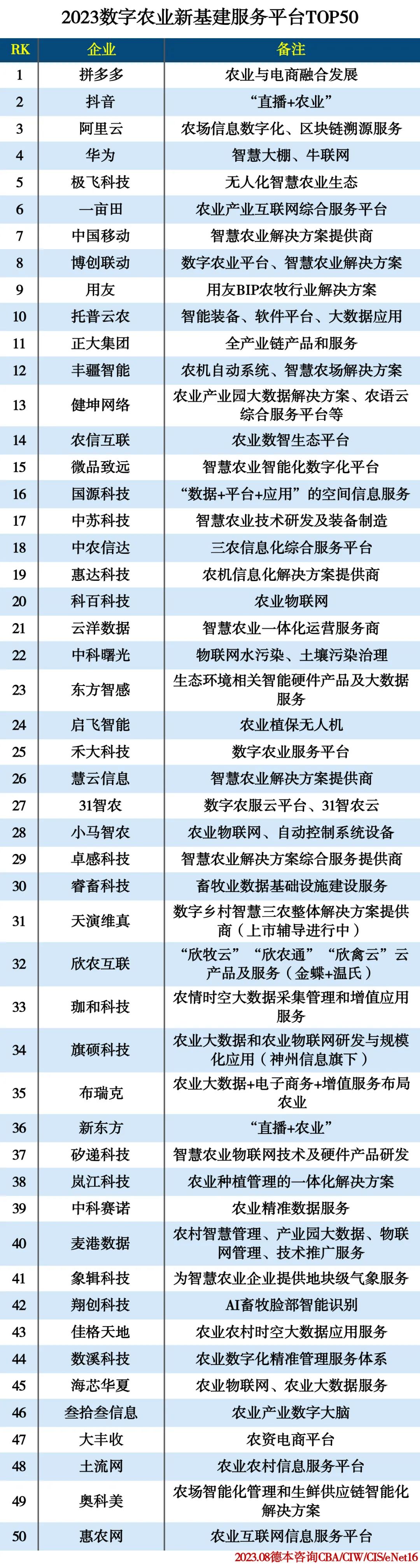 2023数字农业新基建服务平台TOP50