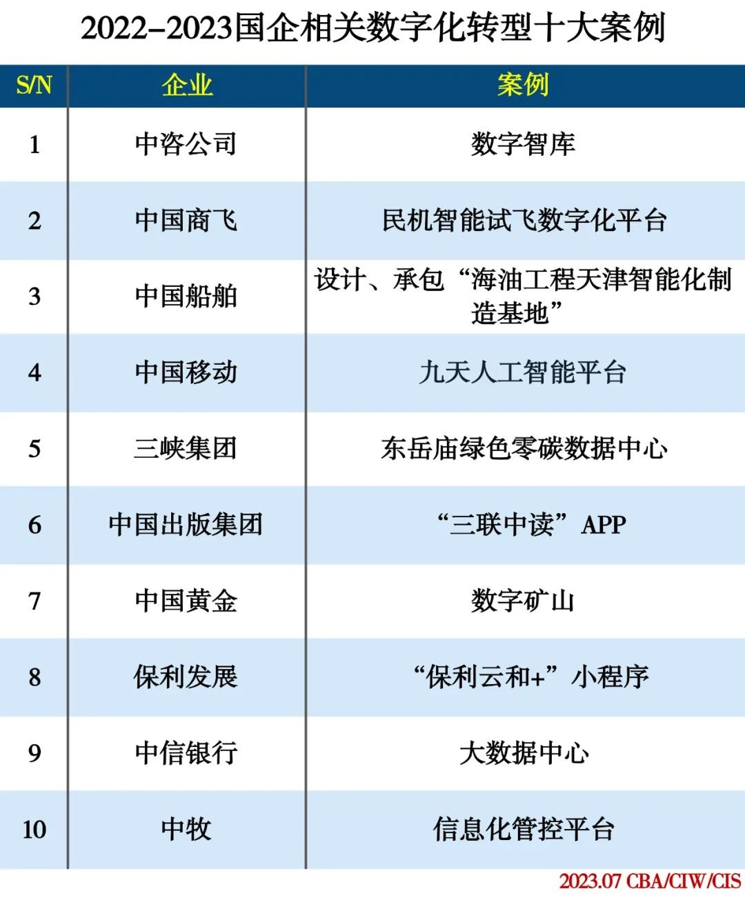 2022-2023国企相关数字化转型十大案例