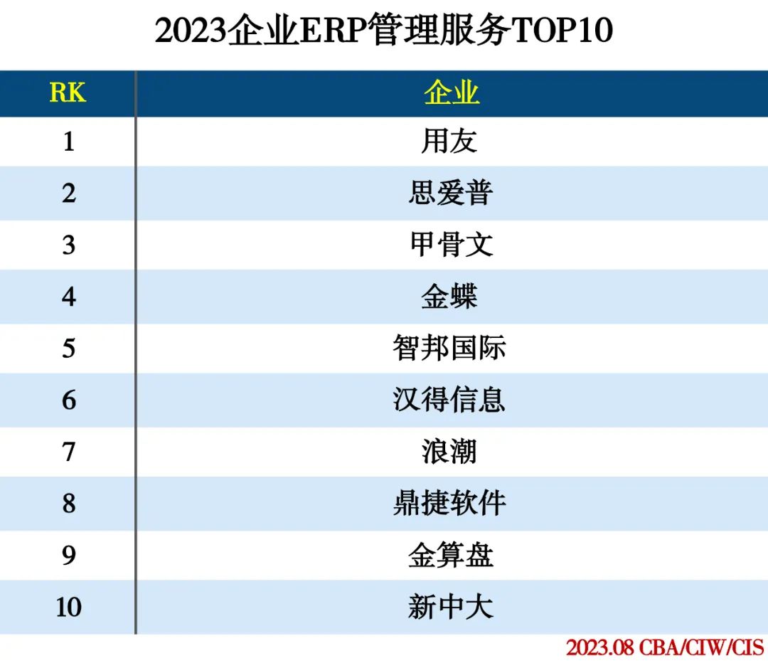 2023企业服务分类排行 2023企业服务分类排行