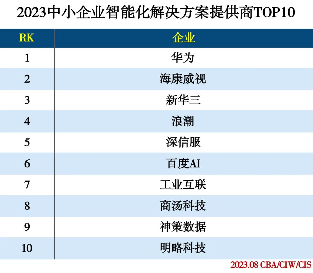 2023企业服务分类排行 2023企业服务分类排行