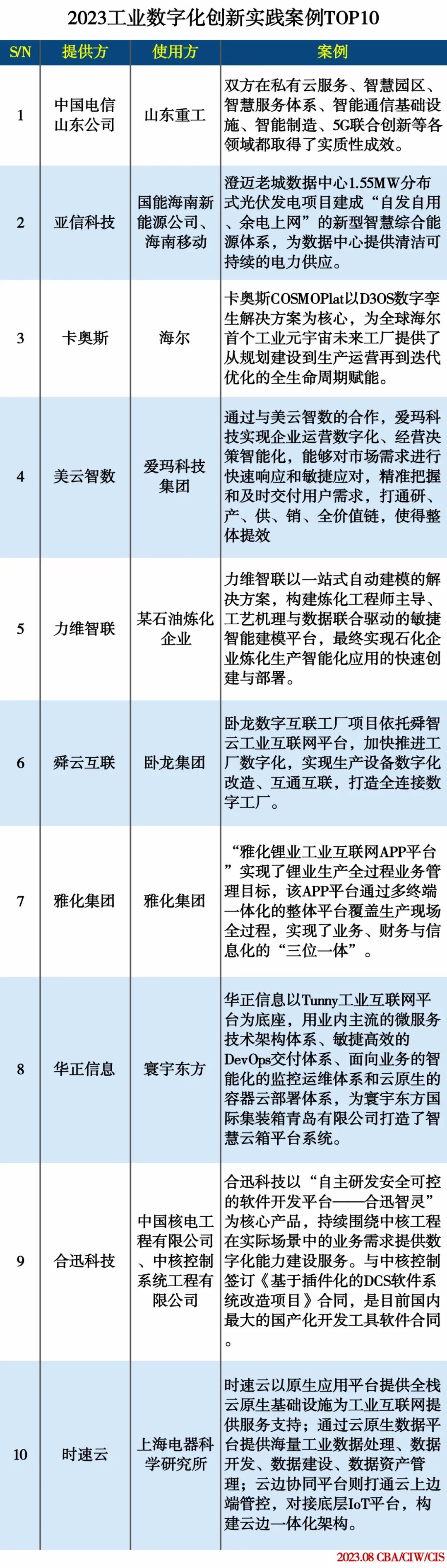 2023工业数字化创新实践案例TOP10