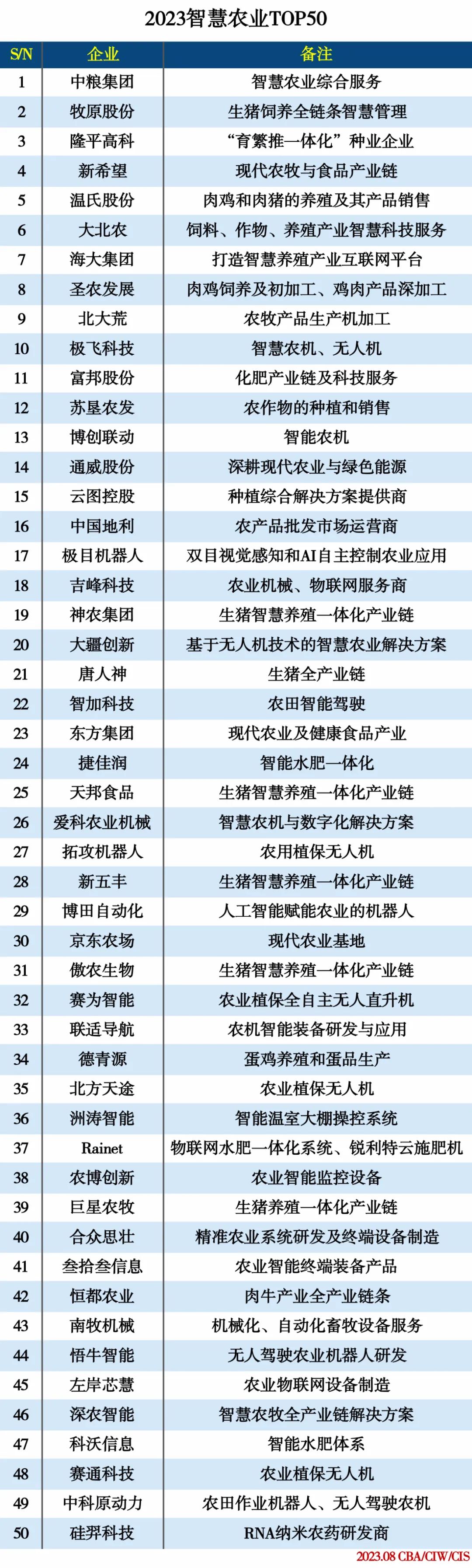 2023智慧农业TOP50 2023智慧农业TOP50