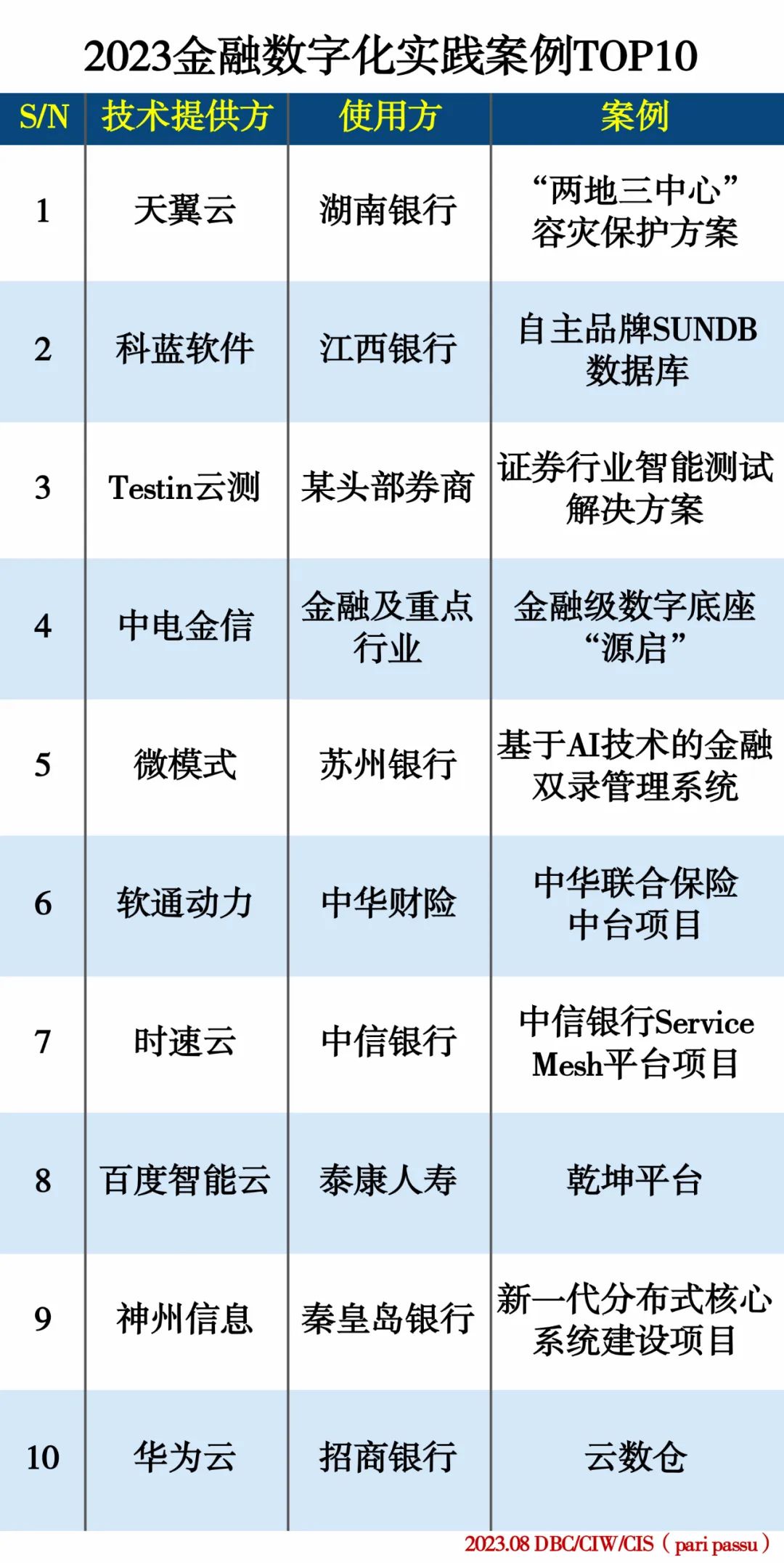 2023金融数字化实践案例TOP10