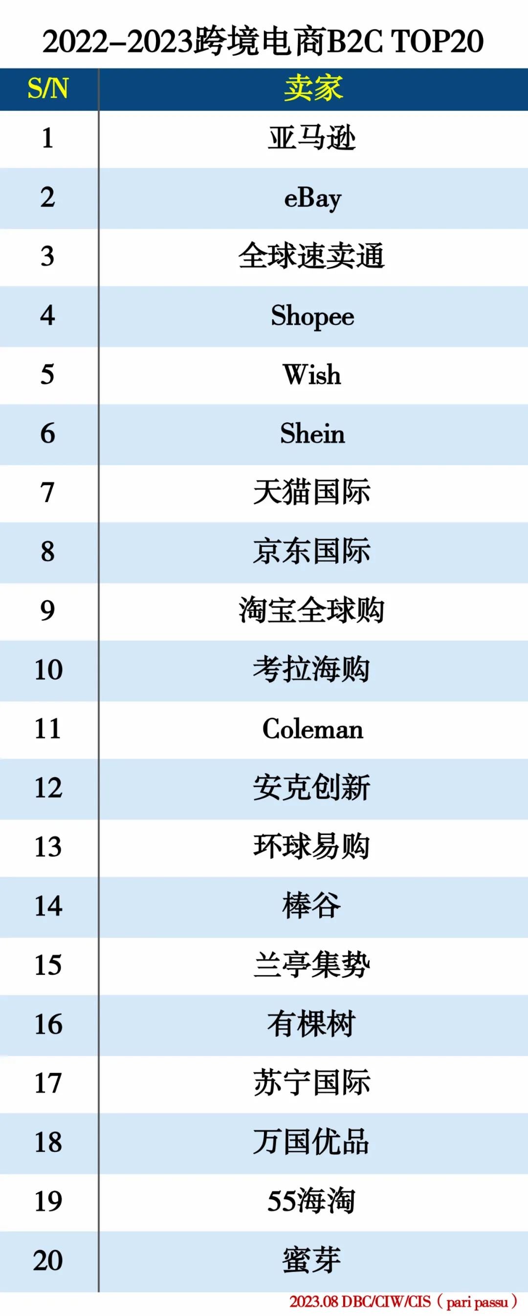 2022-2023 跨境电商分类排行 2022-2023 跨境电商分类排行