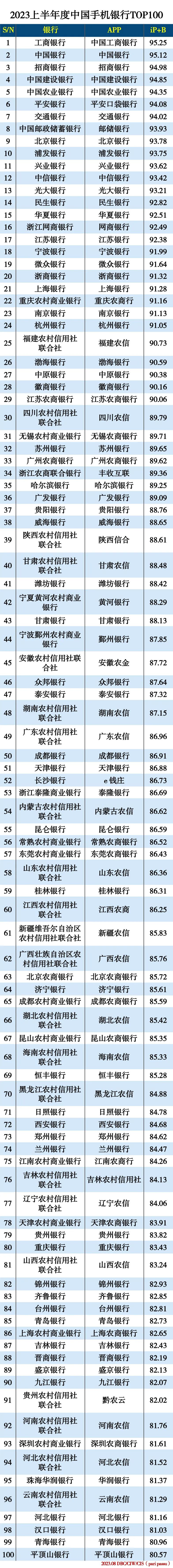 2023上半年度中国手机银行TOP100