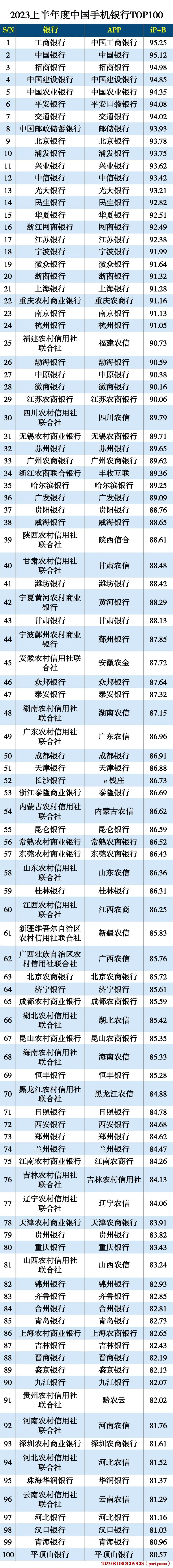 2023上半年度中国手机银行TOP100 2023上半年度中国手机银行TOP100