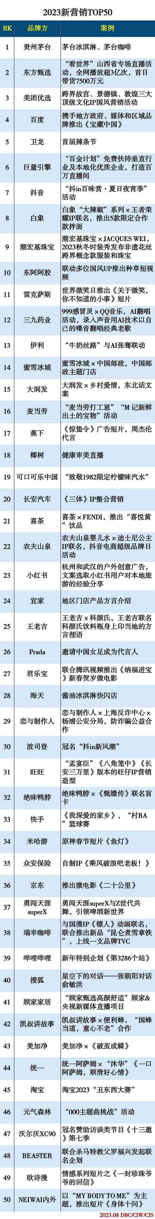 2023新营销TOP50 2023新营销TOP50