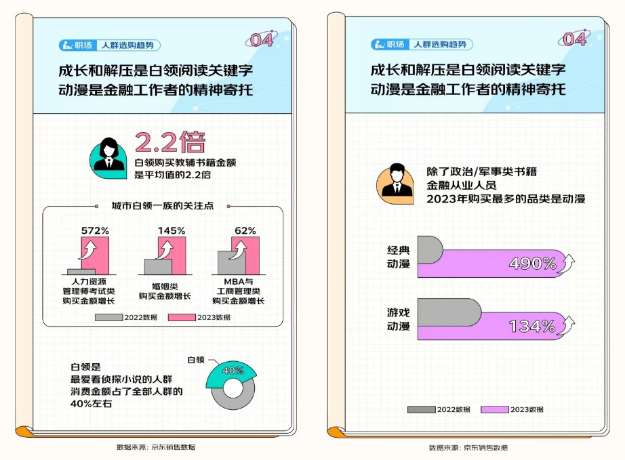 京东发布《2023开学季读书报告》 00后更爱买计算机与互联网相关书籍